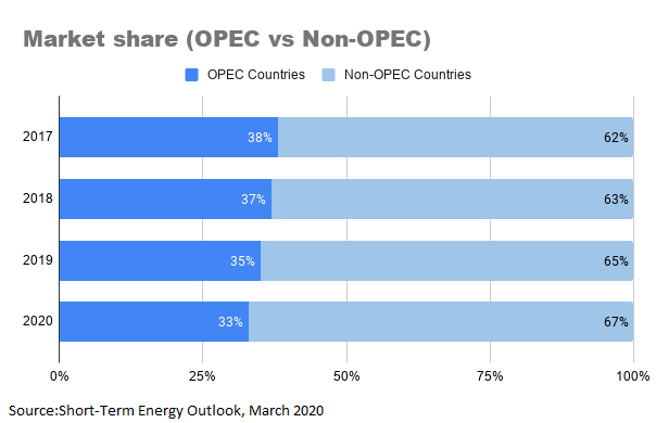 SAUDI ARABIA AND RUSSIA: THE OIL WAR AND THE WAY AHEAD | By Mishika ...