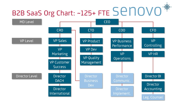 Typical Saas Company Org Chart