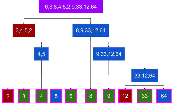 Quicksort Algorithm. Get ready for your tech interview | by César Antón ...