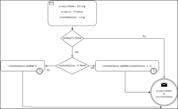 Getting started with apache spark (PART 2) “Real time processing data ...