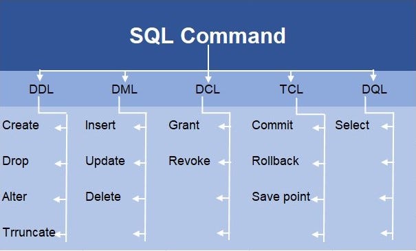 SQL Father of Languages Born To Solve Data Problem. | by Aasim Sayed ...