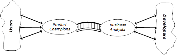 Hearing the Voice of the Customer: The Product Champion Approach | by Karl  Wiegers | The Startup | Medium