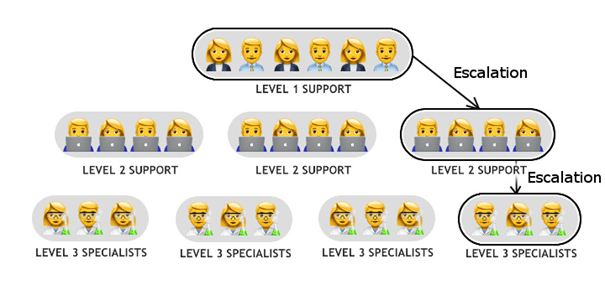 Support Is Too Often A Customer S And Company S Headache Switch