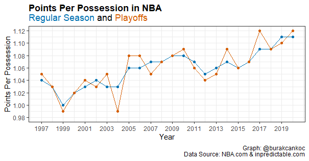 How Likely to Win the Game When a Team First Reach to X Points in NBA? | by  Burak Can Koç | Towards Data Science