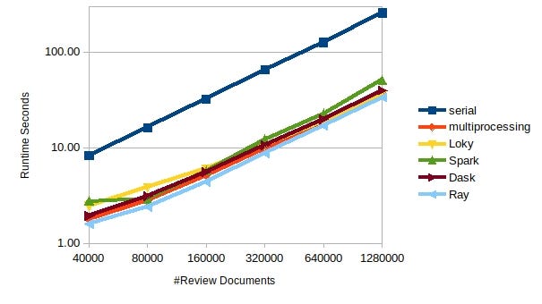 Benchmarking Python Distributed AI Backends with Wordbatch