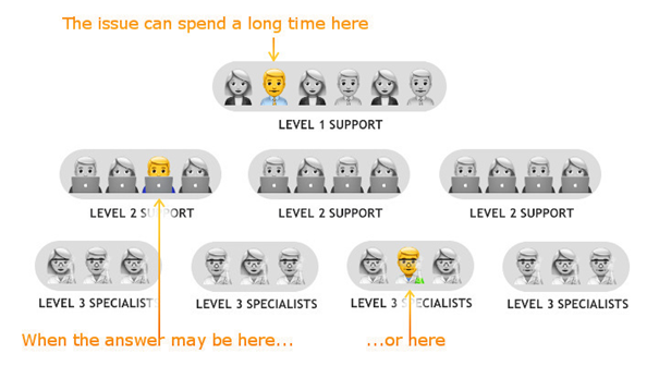 Support Is Too Often A Customer S And Company S Headache Switch