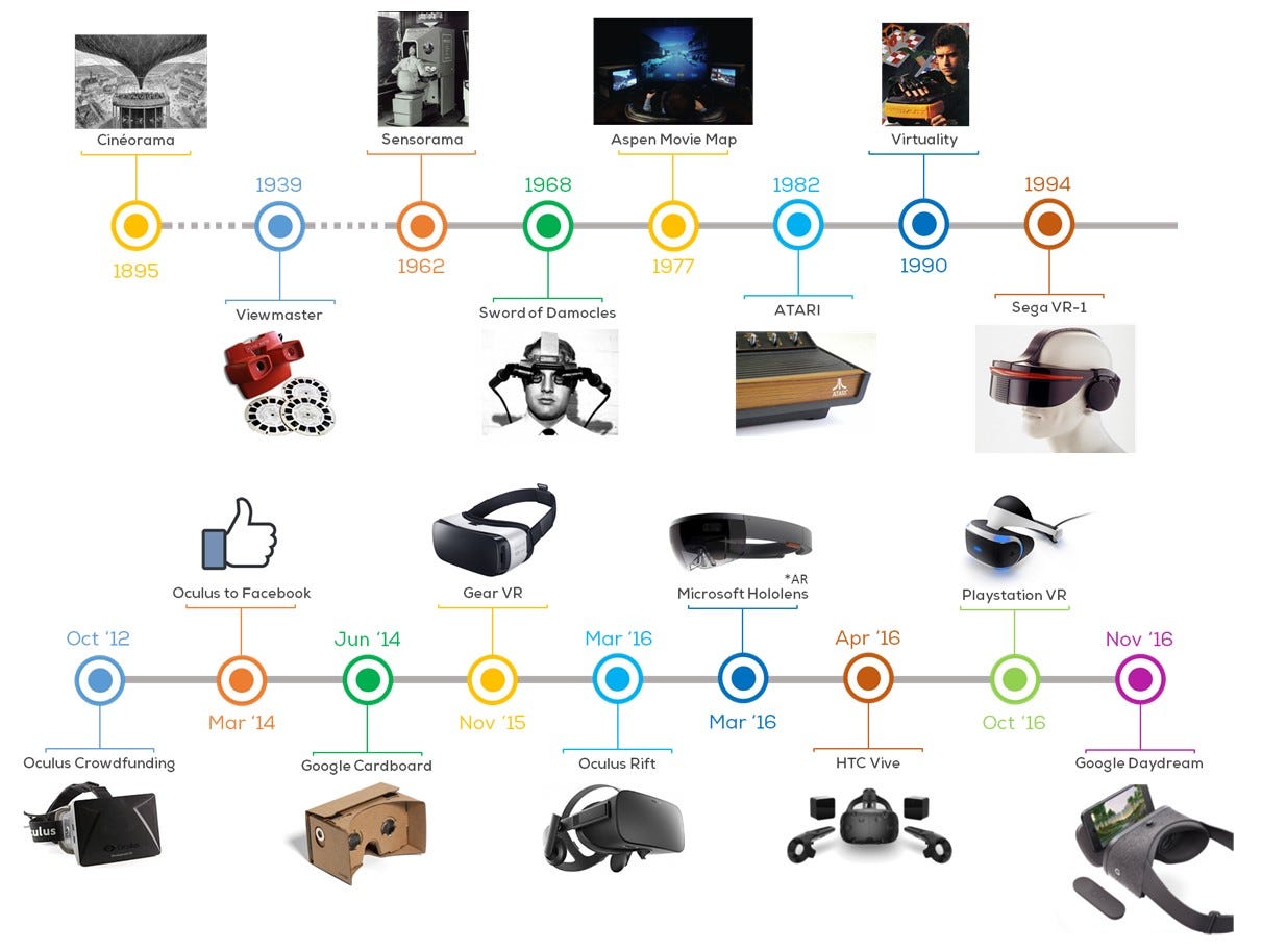 Graphic of the evolution of VR over the years