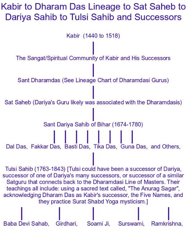 The Origins Of Sant Mat The Five Names And The Identity Of Tulsi