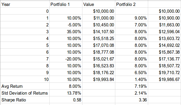 how do people make money from their stock portfolio