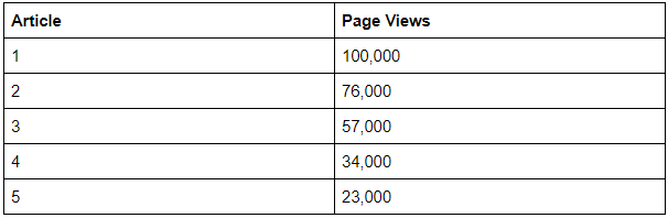A list of five articles numbered 1 to 5 in descending order of page views