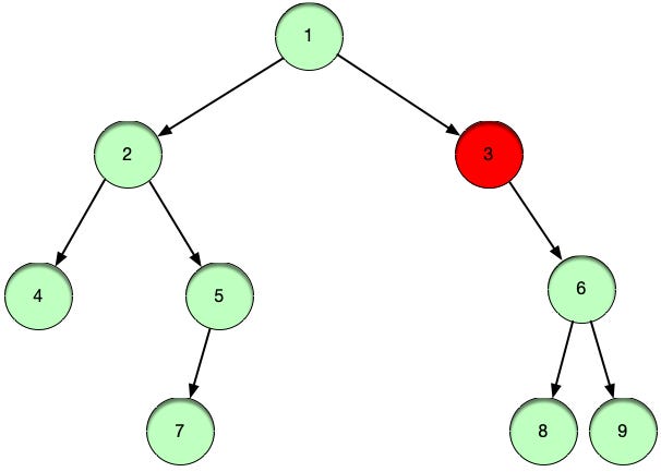 Binary Tree: Introduction. What is a tree? | by Abhimanyu Singh | Data ...