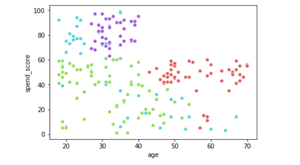 Customer-segmentation for differentiated targeting in marketing using ...