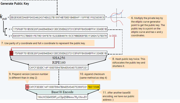 Cryptographic essence of Bitcoin: Part 2 — How do public/private keys work?  Elliptical Cryptography & Proof of work | by Gayan Samarakoon | Medium