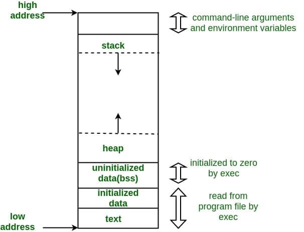 Nedir bu Memory? (Stack-Heap-Memory Leak-Memory Management) | by Emre ...
