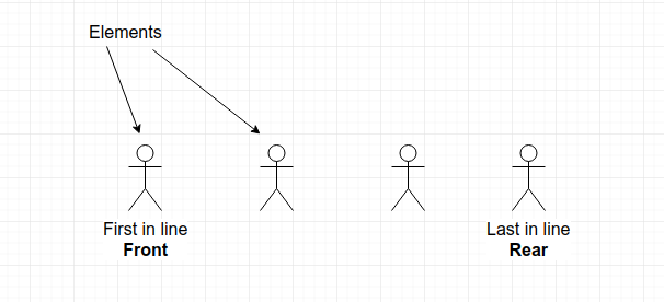 Understanding of Basic Data Structures in TypeScript