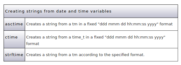 Dates and Times in C. Every time I need to work with dates… | by Chris Webb  | Programming in C | Medium