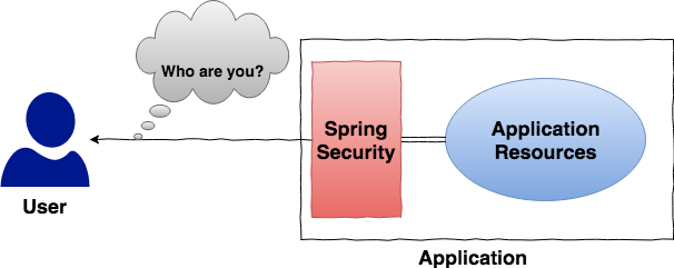 Top 10 Core Components of Spring Security! | by Ramesh Katiyar | Medium
