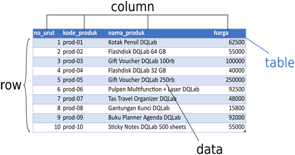 Fundamental Sql Using Select Statement By Sharon Michelle Claudya Cindra Medium