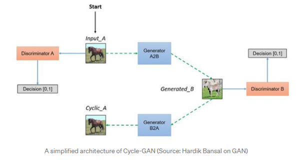 A Tour of Generative Adversarial Network Models | by Aamir Jarda ...