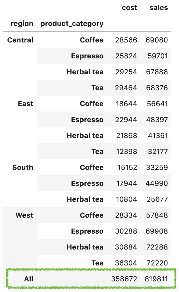 A Practical Introduction to Pandas pivot_table() function by B. Chen Towards Data Science