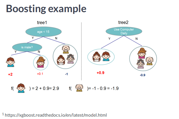 Boosting your Model’s performance Using XGBoost | by Dhruv Patel ...