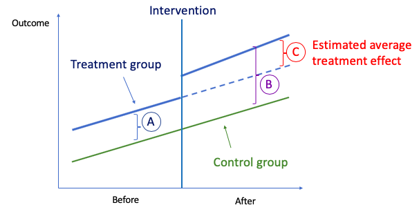 Identify Causality By Fixed Effects Models By Dr Dataman Dataman In Ai Medium