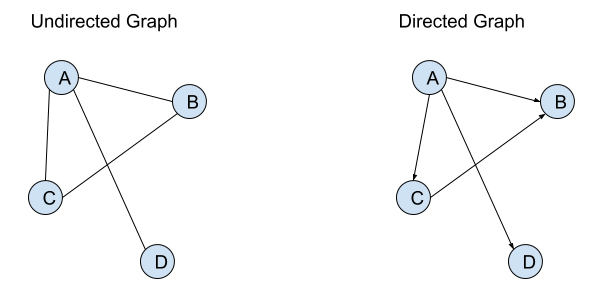 Directed vs. Undirected Graphs