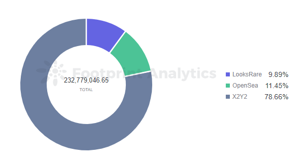 *Meebits transaction distribution, last 30 days — source: *Footprint Analytics