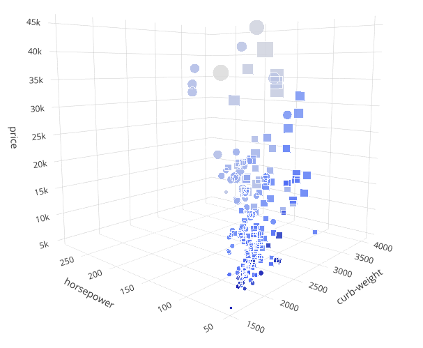 Multi-dimension plots in Python — From 3D to 6D. | by Prasad Ostwal ...