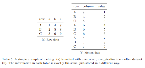 Tidy Data with Java & Jupyter. Exercising Tidy Data concepts and… | by ...