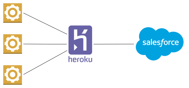 Heroku-Architect Actual Tests