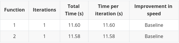 Results of the pandas apply method