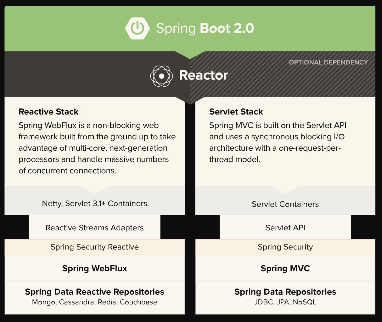 servlet vs reactive