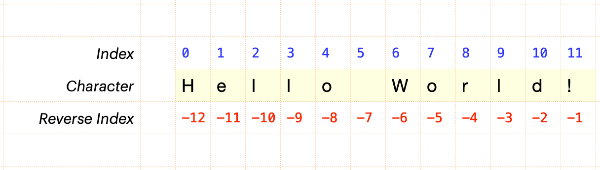 A Visual Guide to Python Slices and Indexes