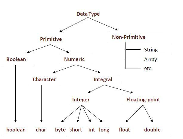 Primitives and References. Head First Java Chapter 03 | by ...