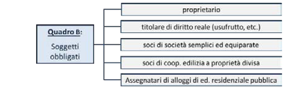 La Dichiarazione Dei Redditi Dei Fabbricati Nel Modello 730