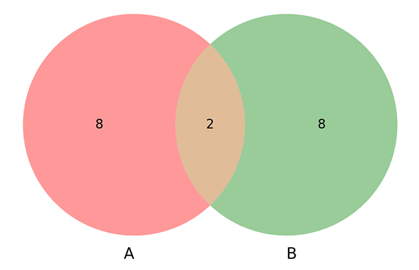 How to Design Professional Venn Diagrams in Python | by Chaitanya ...