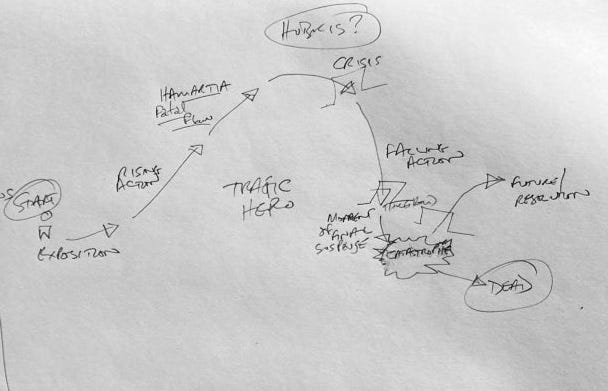 The Tragic Hero journey — climbing up to a crisis and falling to catastrophe