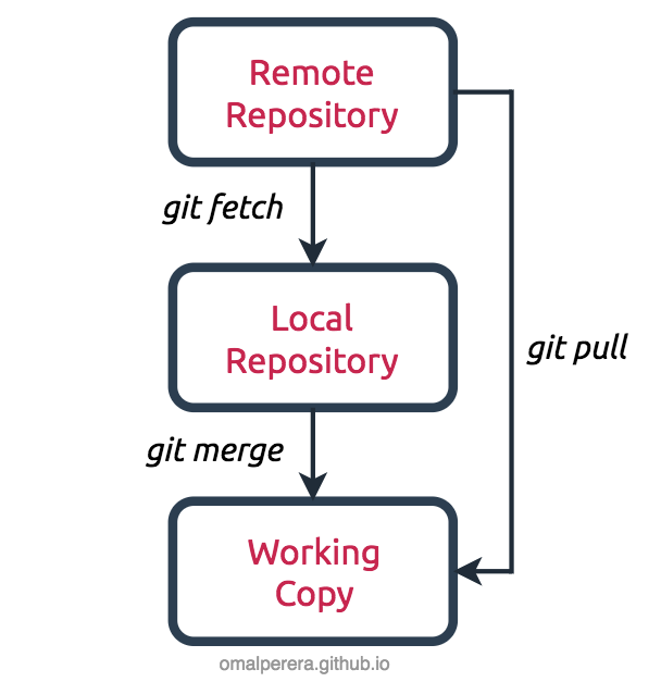 フェッチ と は Git Bitbucket （Git）