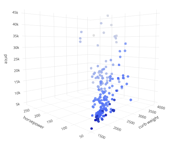 Multidimension plots in Python — From 3D to 6D. by Prasad Ostwal Medium