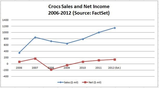 crocs sales graph