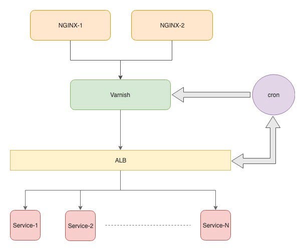 Improving  System Architecture using Varnish and Docker by UC