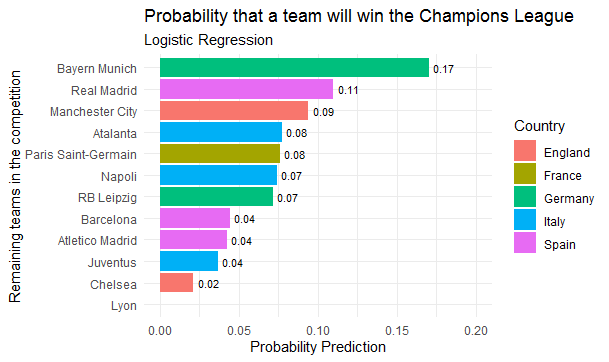 Who will win the Champions League this year? My models agree on one winner:  Bayern Munich | by Kenza Bouhaj | Medium