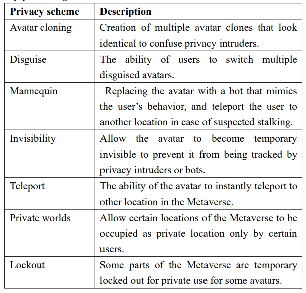 Privacy Schemes for Digital Avatars