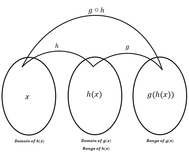 Composite Mapping In Mathematics Functions Part Two. Composite Functions | By Kartavya Sharma | Chronicles  Of Mathematica | Medium