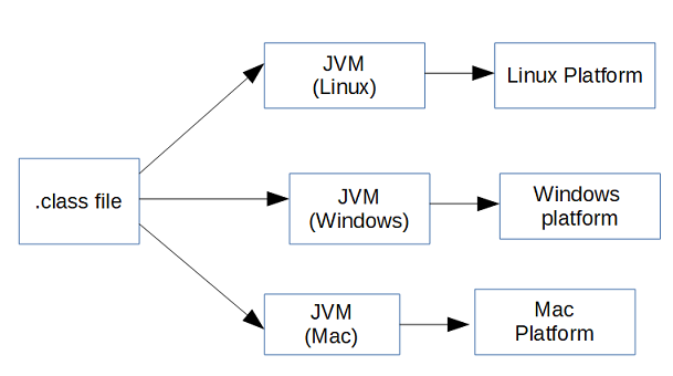 Jvm Vs Dvm Towards Data Science