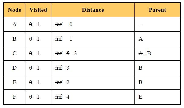Solving Single Source Shortest Path Using Dijkstra’s Algorithm | by ...