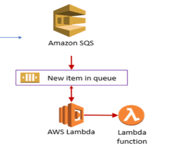 Amazon SQS