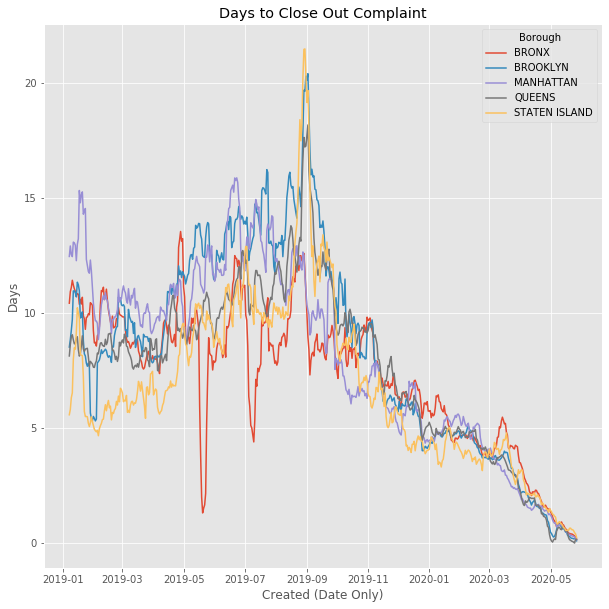 Exploring NYC 311 Complaint Data through Covid-19 with Matplotlib ...