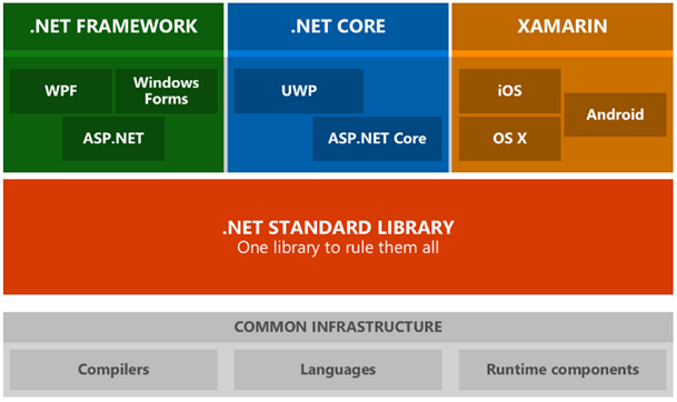 Introduction to .NET Core. I decided to start a series about .NET… | by ...